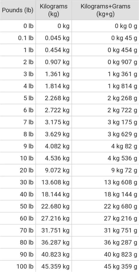 110 pounds to kg|Convert lbs to kg